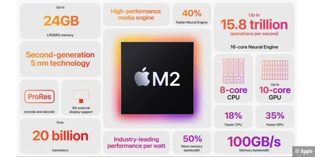 Der M2 wird dem Basismodell des Mac Mini einen ordentlichen Leistungsschub verpassen.