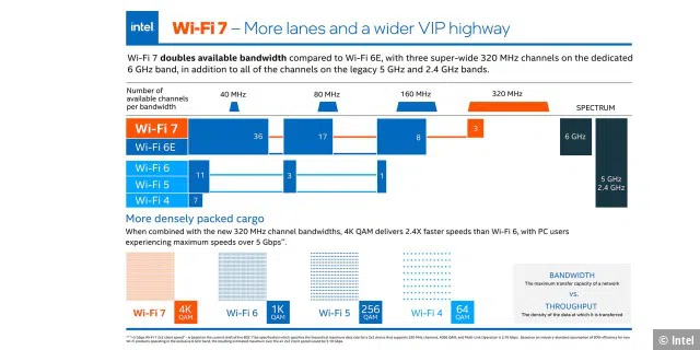 Wi-Fi 7 hat größere Kanäle und packt sie dichter mit Daten