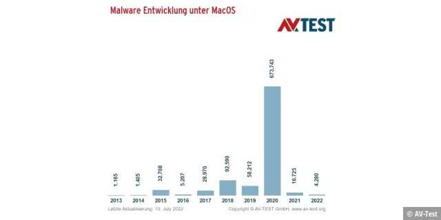 Vor allem 2020 gab es eine Malware-Welle.