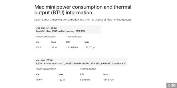 Der Mac Mini M1 verbraucht deutlich weniger Strom als der Vorgänger mit Intel-CPU.